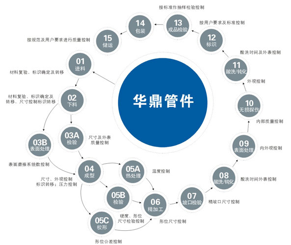 不銹鋼三通分類及應(yīng)用